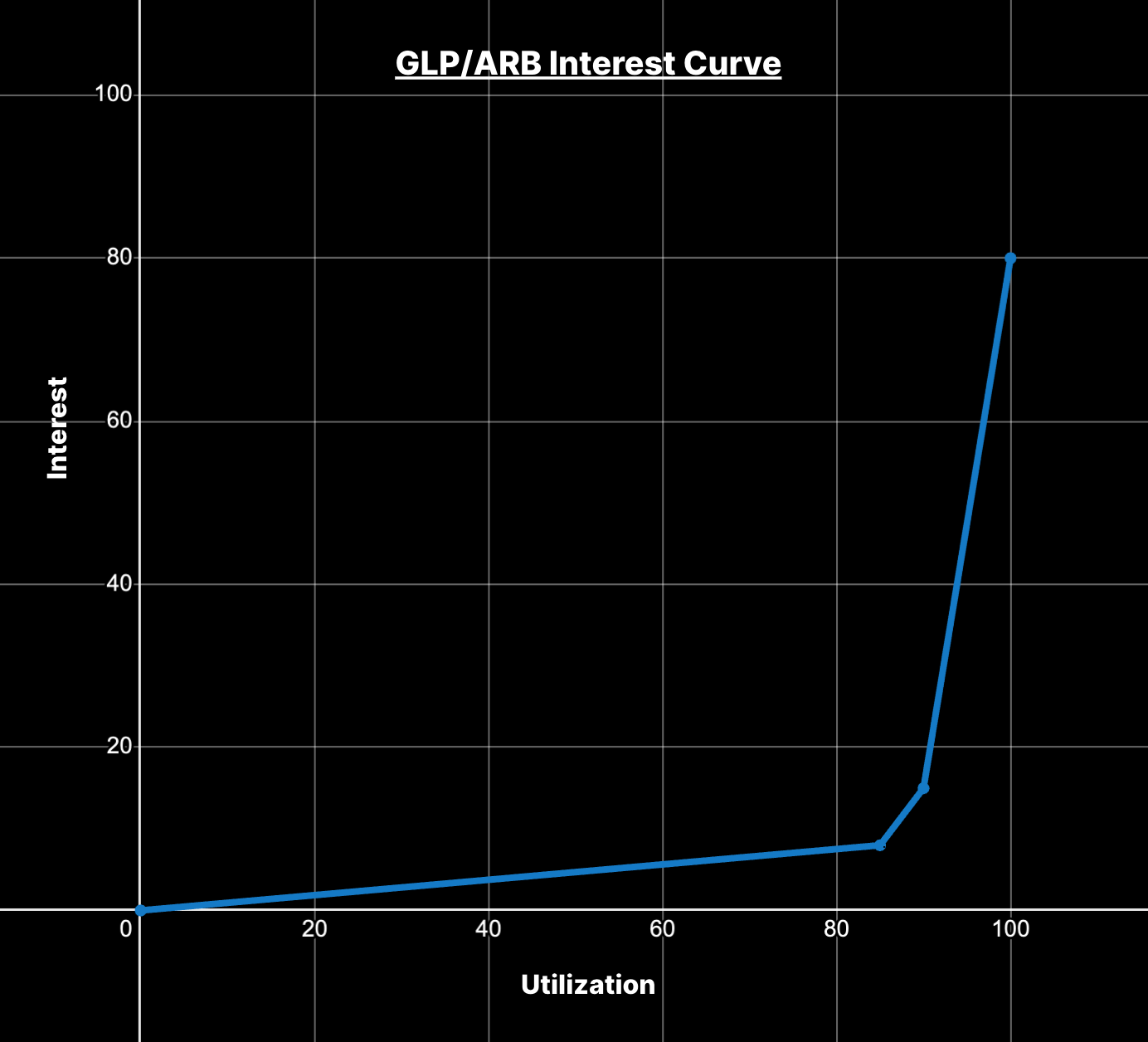 GLP/ARB interest graph