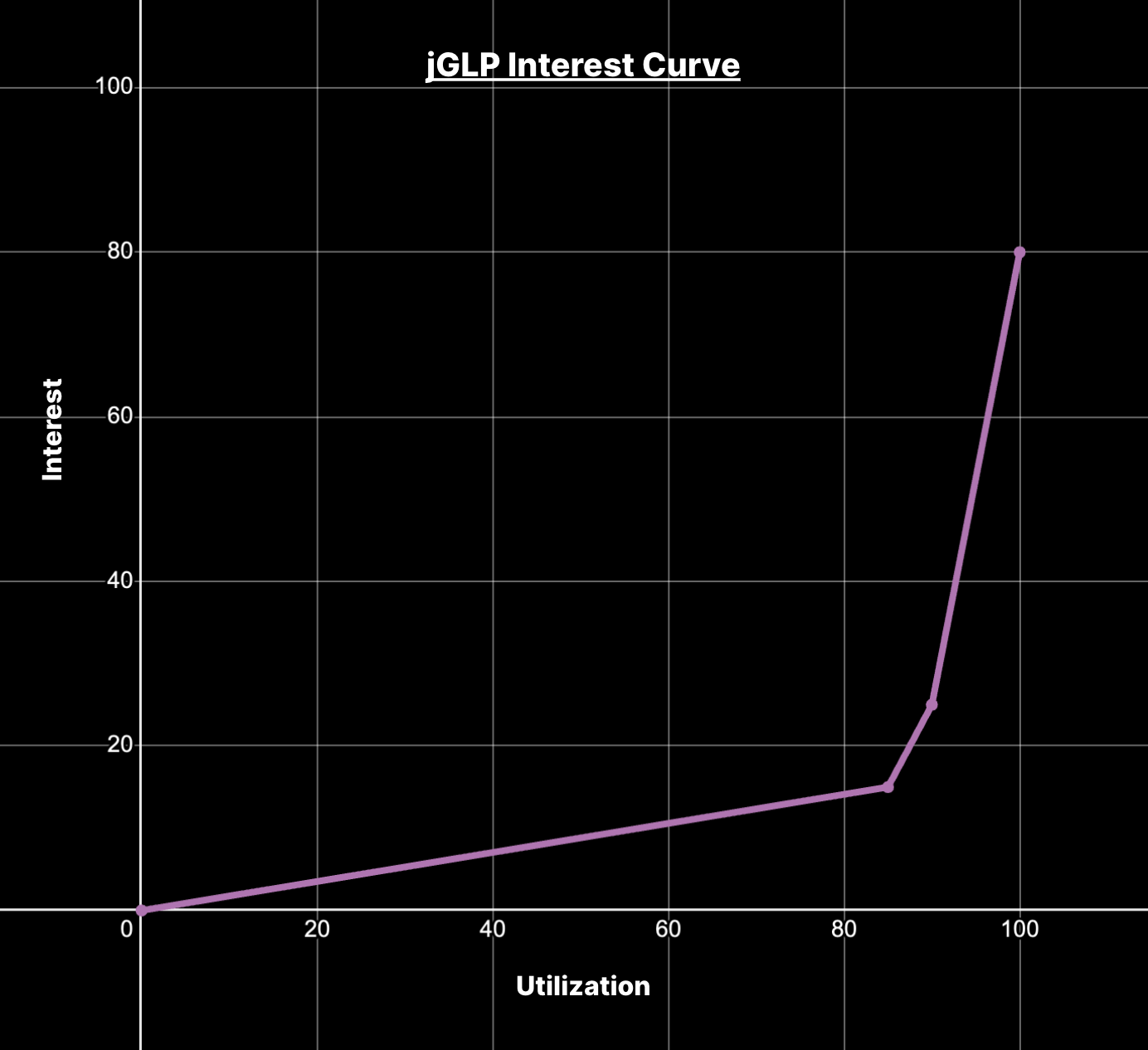 jGLP interest graph