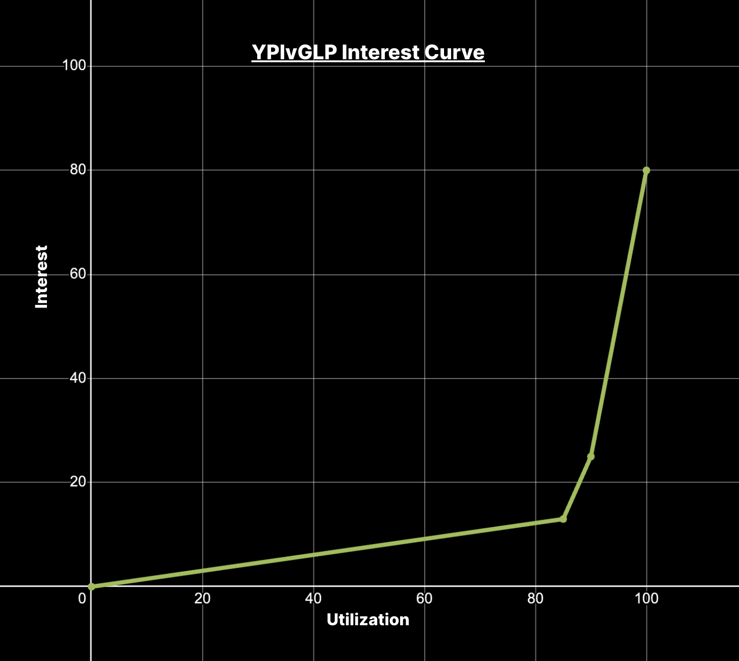 YPlvGLP interest graph